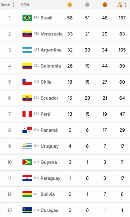 Medallero final Panamá 2026